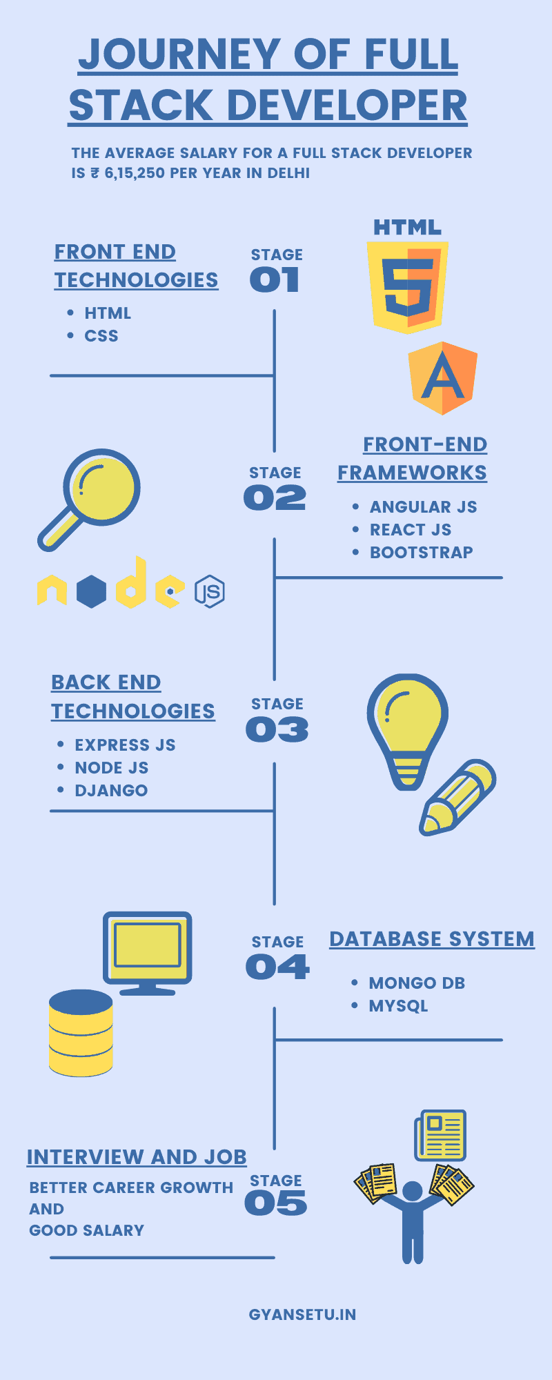 Guide to be Full Stack Development infographic