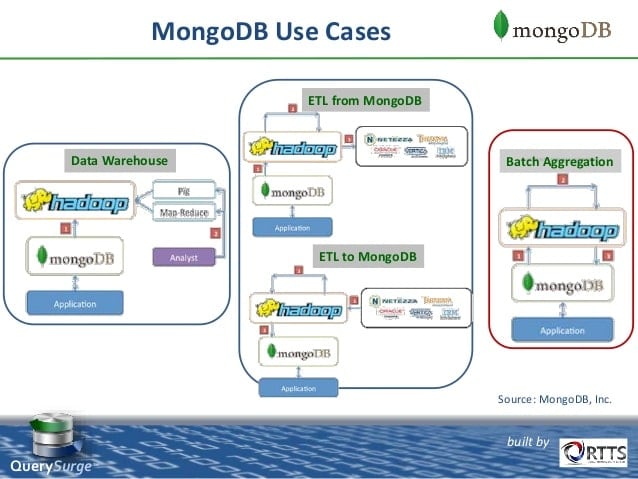 mango db use case